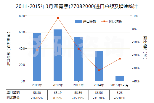 2011-2015年3月瀝青焦(27082000)進(jìn)口總額及增速統(tǒng)計(jì)